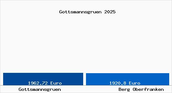 Vergleich Immobilienpreise Berg Oberfranken mit Berg Oberfranken Gottsmannsgruen
