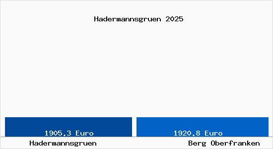 Vergleich Immobilienpreise Berg Oberfranken mit Berg Oberfranken Hadermannsgruen