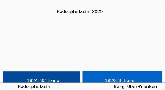 Vergleich Immobilienpreise Berg Oberfranken mit Berg Oberfranken Rudolphstein