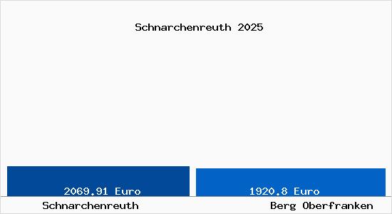 Vergleich Immobilienpreise Berg Oberfranken mit Berg Oberfranken Schnarchenreuth