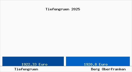 Vergleich Immobilienpreise Berg Oberfranken mit Berg Oberfranken Tiefengruen
