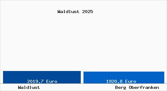 Vergleich Immobilienpreise Berg Oberfranken mit Berg Oberfranken Waldlust