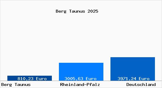 Aktuelle Immobilienpreise in Berg Taunus