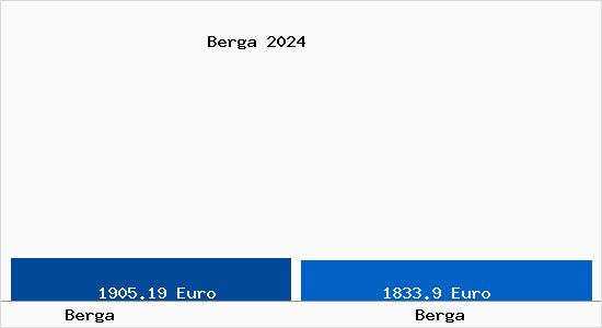Vergleich Immobilienpreise Berga mit Berga Berga