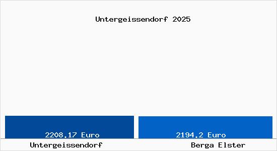 Vergleich Immobilienpreise Berga Elster mit Berga Elster Untergeissendorf