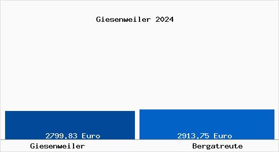 Vergleich Immobilienpreise Bergatreute mit Bergatreute Giesenweiler