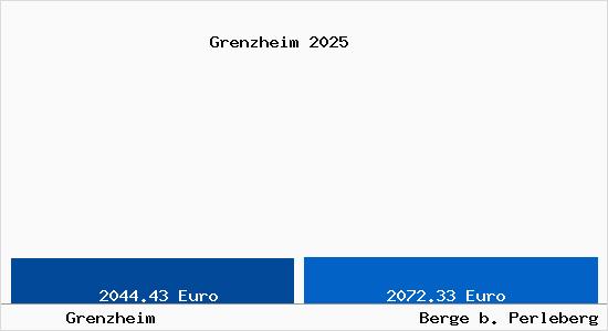 Vergleich Immobilienpreise Berge b. Perleberg mit Berge b. Perleberg Grenzheim