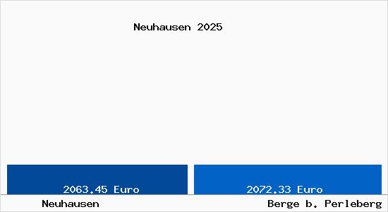 Vergleich Immobilienpreise Berge b. Perleberg mit Berge b. Perleberg Neuhausen