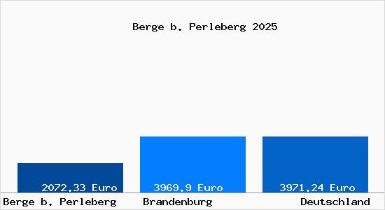 Aktuelle Immobilienpreise in Berge b. Perleberg