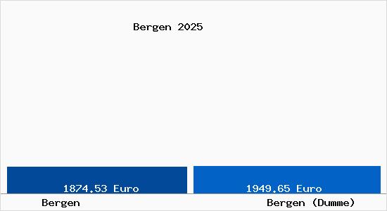 Vergleich Immobilienpreise Bergen (Dumme) mit Bergen (Dumme) Bergen