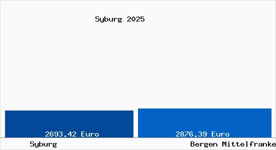 Vergleich Immobilienpreise Bergen Mittelfranken mit Bergen Mittelfranken Syburg