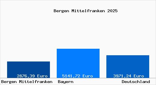 Aktuelle Immobilienpreise in Bergen Mittelfranken