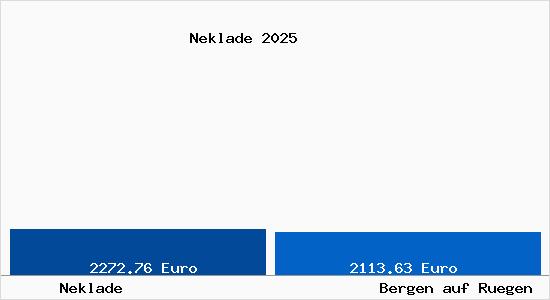 Vergleich Immobilienpreise Bergen auf R&uuml;gen mit Bergen auf R&uuml;gen Neklade