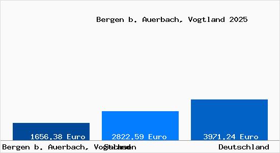 Aktuelle Immobilienpreise in Bergen b. Auerbach, Vogtland