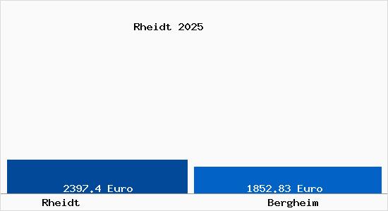 Vergleich Immobilienpreise Bergheim mit Bergheim Rheidt
