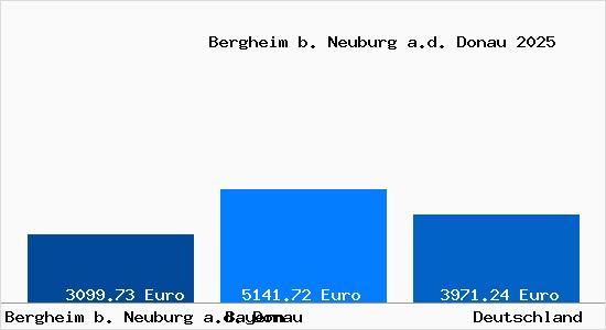 Aktuelle Immobilienpreise in Bergheim b. Neuburg a.d. Donau