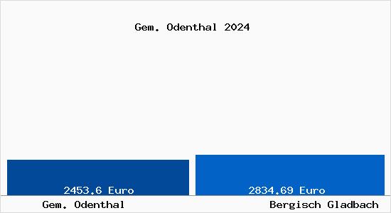 Vergleich Immobilienpreise Bergisch Gladbach mit Bergisch Gladbach Gem. Odenthal