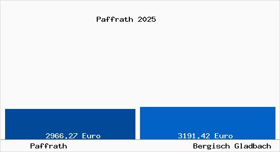Vergleich Immobilienpreise Bergisch Gladbach mit Bergisch Gladbach Paffrath