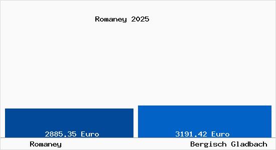 Vergleich Immobilienpreise Bergisch Gladbach mit Bergisch Gladbach Romaney