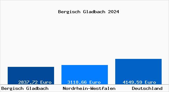 Aktuelle Immobilienpreise in Bergisch Gladbach