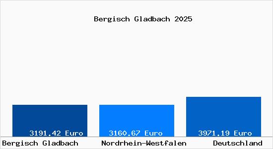 Aktuelle Immobilienpreise in Bergisch Gladbach