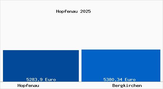 Vergleich Immobilienpreise Bergkirchen mit Bergkirchen Hopfenau