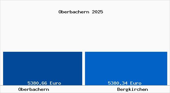 Vergleich Immobilienpreise Bergkirchen mit Bergkirchen Oberbachern