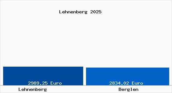 Vergleich Immobilienpreise Berglen mit Berglen Lehnenberg