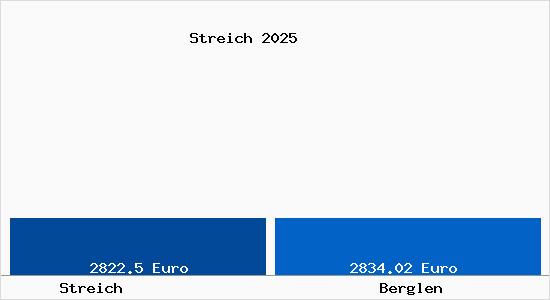 Vergleich Immobilienpreise Berglen mit Berglen Streich