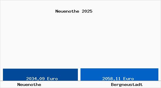 Vergleich Immobilienpreise Bergneustadt mit Bergneustadt Neuenothe