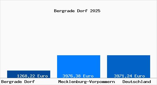 Aktuelle Immobilienpreise in Bergrade Dorf