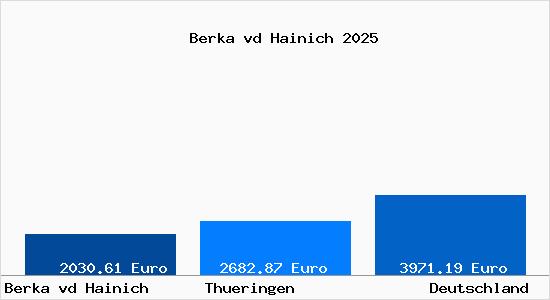 Aktuelle Immobilienpreise in Berka vd Hainich