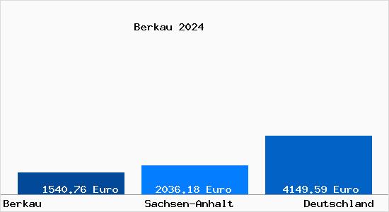 Aktuelle Immobilienpreise in Berkau (Altmark)