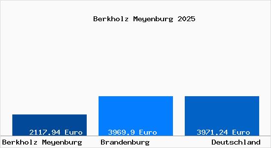 Aktuelle Immobilienpreise in Berkholz Meyenburg