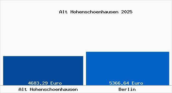Vergleich Immobilienpreise Berlin mit Berlin Alt Hohenschoenhausen