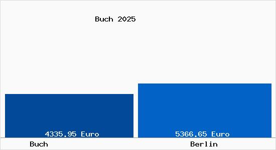 Vergleich Immobilienpreise Berlin mit Berlin Buch