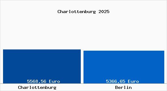 Vergleich Immobilienpreise Berlin mit Berlin Charlottenburg
