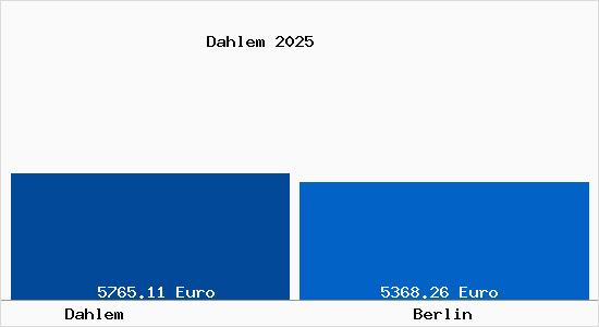 Vergleich Immobilienpreise Berlin mit Berlin Dahlem