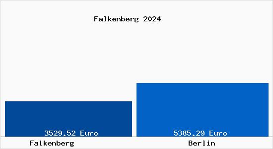Vergleich Immobilienpreise Berlin mit Berlin Falkenberg