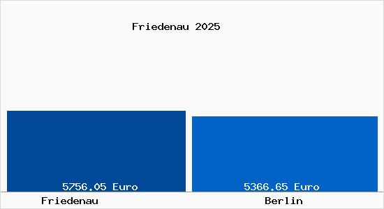 Vergleich Immobilienpreise Berlin mit Berlin Friedenau