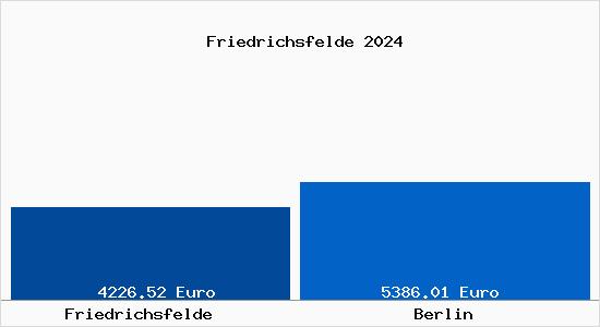 Vergleich Immobilienpreise Berlin mit Berlin Friedrichsfelde