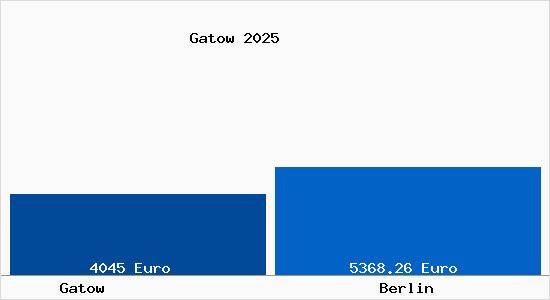 Vergleich Immobilienpreise Berlin mit Berlin Gatow
