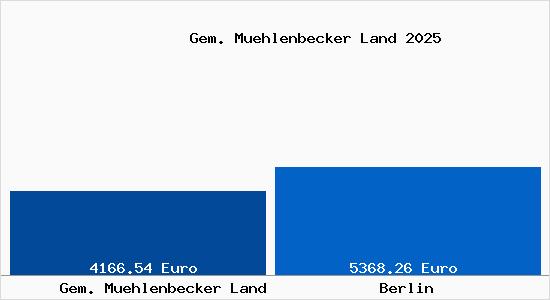 Vergleich Immobilienpreise Berlin mit Berlin Gem. Muehlenbecker Land