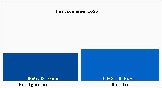 Vergleich Immobilienpreise Berlin mit Berlin Heiligensee