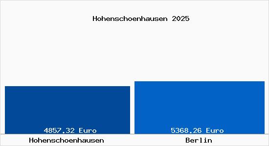 Vergleich Immobilienpreise Berlin mit Berlin Hohenschoenhausen