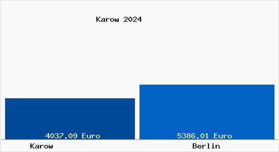 Vergleich Immobilienpreise Berlin mit Berlin Karow