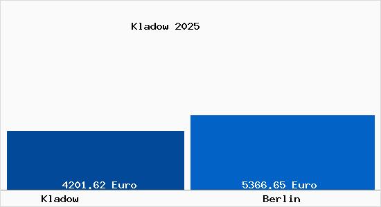 Vergleich Immobilienpreise Berlin mit Berlin Kladow