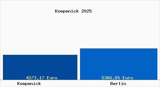 Vergleich Immobilienpreise Berlin mit Berlin Koepenick