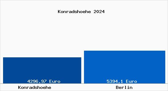 Vergleich Immobilienpreise Berlin mit Berlin Konradshoehe