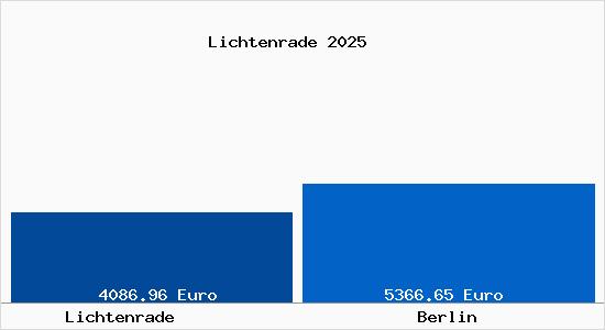 Vergleich Immobilienpreise Berlin mit Berlin Lichtenrade
